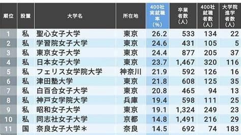 ｢本当に就職に強い女子大学｣ランキング 実就職率と有名企業400社への就職率を列挙 本当に強い大学 東洋経済オンライン