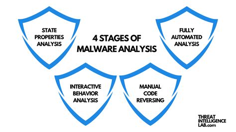 What Is Malware Analysis Threat Intelligence Lab