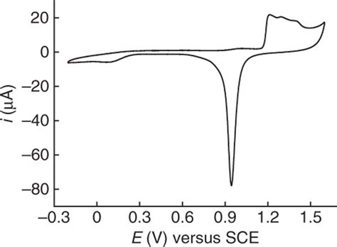 A Typical Cyclic Voltammogram For A Clean Gold Electrode In A 05 M Download Scientific Diagram