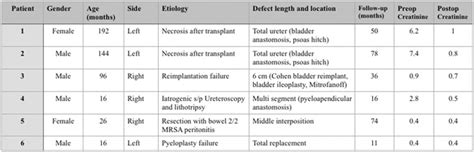 Mp44 14 Long Term Outcomes With Ureteral Replacement Using Appendix And