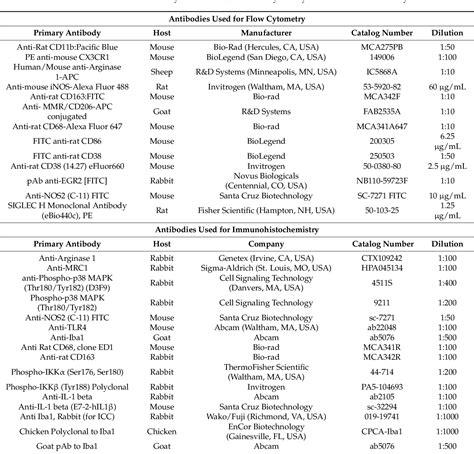 Table From Sex Dependent Disparities In The Central Innate Immune