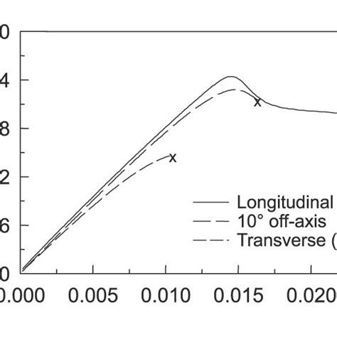 Stress Strain Curves For Different Off Axis Tensile Tests Download