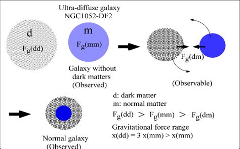 The Galaxy Without The Dark Matters And The Galaxy With The Dark