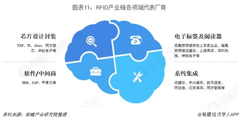 《2019年中国rfid产业全景图谱》（附规模、发展现状、竞争、趋 Rf无线 电子发烧友网