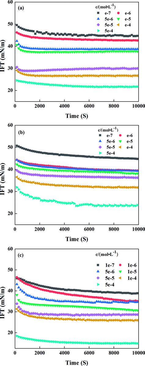 Dynamic Interface Tension Of Sodium N Acyl Aromatic Amino Acid