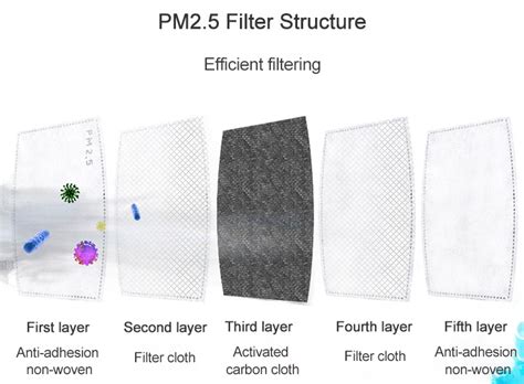 PM2.5 Filter with Nonwoven Polypropylene for Face Masks