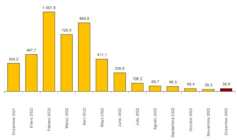 España rozó los 72 millones de turistas extranjeros en 2022 Economía