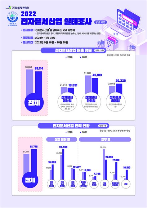 한국인터넷진흥원 2022년 전자문서산업 실태조사 결과 발표