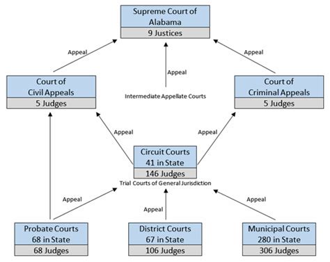 Alabama Judicial System