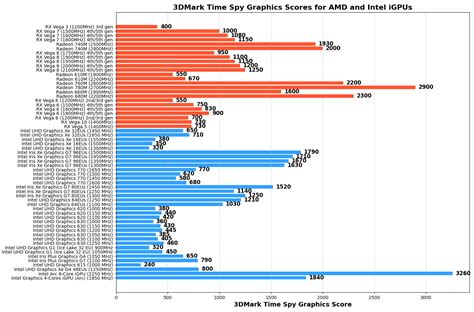 Integrated Laptop Graphics Card: Guide & Comparison Chart - Laptop ...