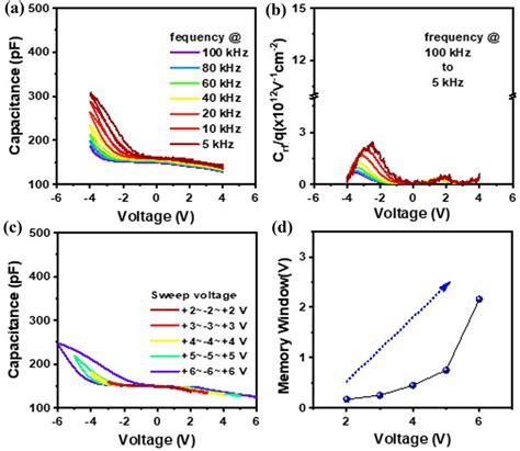 A High Frequency CV Characteristics For Charge Trapping Memory