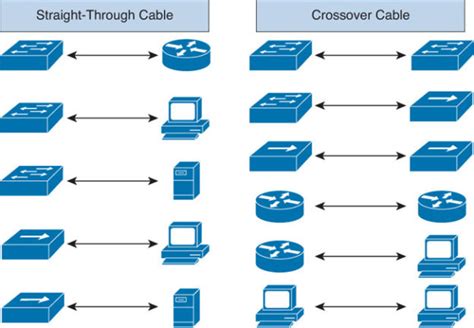 Cable Difference Straight Through Vs Crossover Cable