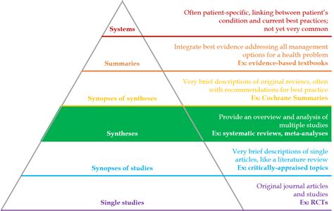 Getting Started Systematic Reviews A How To Guide Libguides At