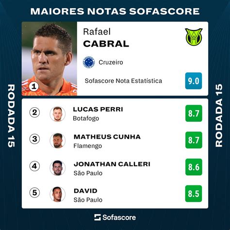 Sofascore Brazil on Twitter Maiores Notas Sofascore da 15ª rodada do