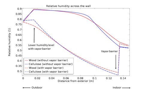 How To Model Heat And Moisture Transport In Porous Media With Comsol