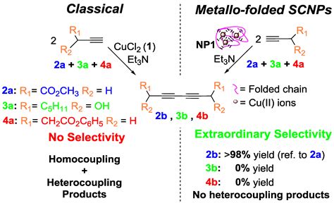 Nanomaterials Free Full Text Advances In Single Chain Nanoparticles For Catalysis Applications