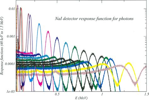 Scintillation Nai Detector Response Functions The Different Colors