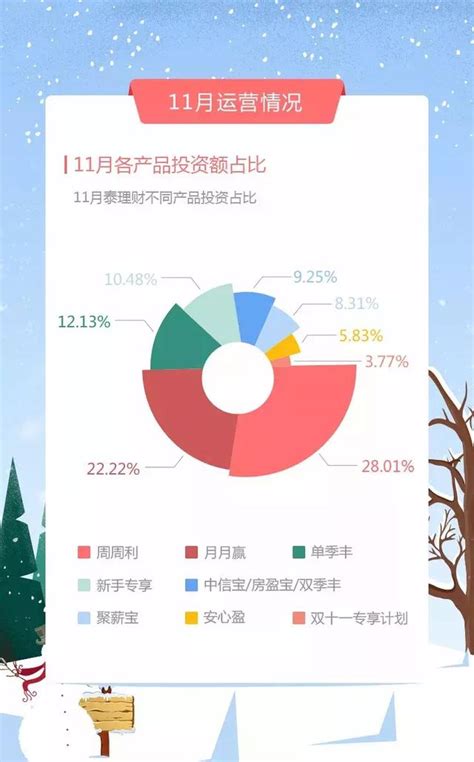 泰理財2017年11月份運營報告 每日頭條