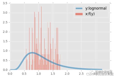 Python中的copula：frank、clayton和gumbel Copula模型估计与可视化附代码数据 拓端tecdat 博客园