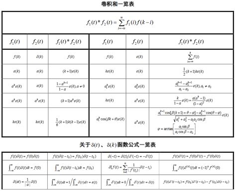 信号与系统公式大全（傅里叶变换、拉普拉斯变换、z变换、卷积 ） 细分