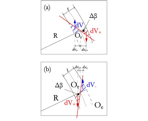 deviation  section form  radial   effect   weight