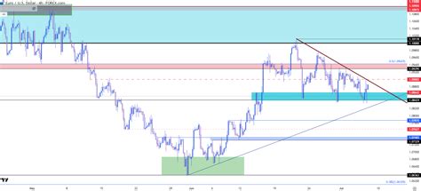 James Stanley On Twitter Euro Price Outlook Eur Usd Coiling Into Nfp