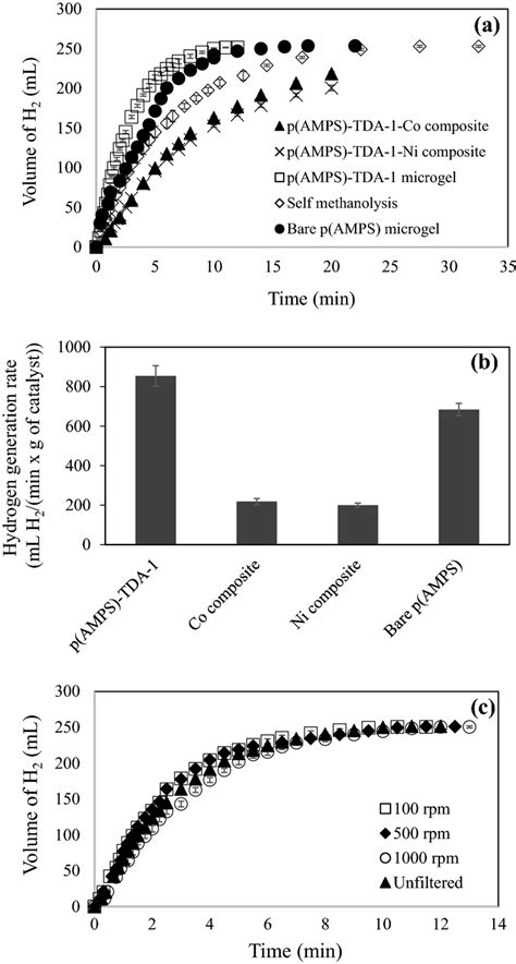 A The Methanolysis Of NaBH4 Reaction Catalyzed By P AMPS TDA 1 Based