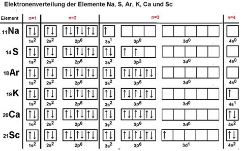 Orbitale Und Elektronenverteilung Unterrichtsstunden Vom 29092016 Und 4102016 Im Grundkurs