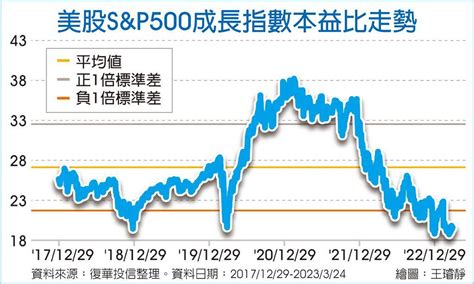 美股本益比回落 投資價值現 其他 旺得富理財網