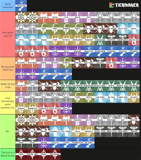 DnD 5e Subclasses +CR Tier List (Community Rankings) - TierMaker