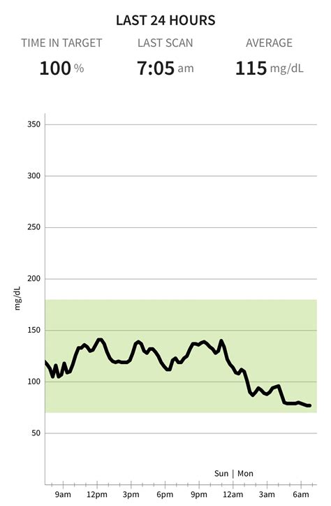 How Does A Type 2 Diabetes Libredexcom Graph Look Rdiabetes