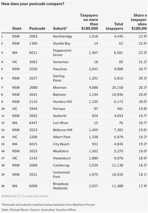 Stage three tax cuts: The suburbs that benefit the most, and the least