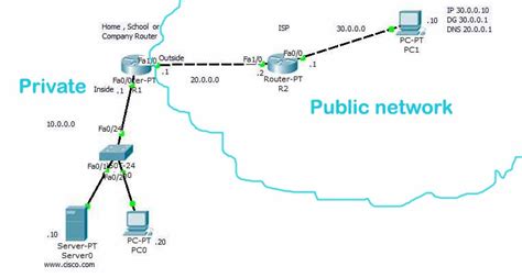 How To Configure Static NAT Using Packet Tracer And GNS3 In A Cisco