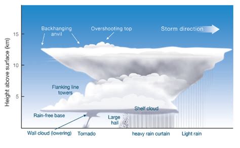 Supercell Thunderstorm Diagram