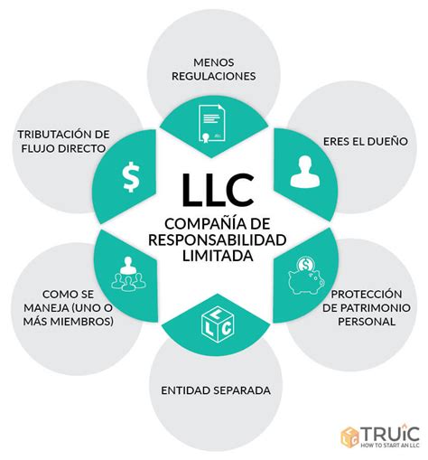 ¿qué Es Una Llc En Estados Unidos ¿es Legal En España