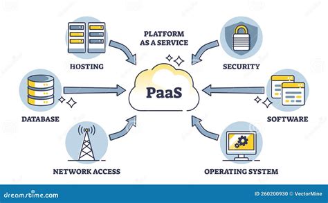 Paas O Plataforma Como Servicio Para La Computaci N Mediante El