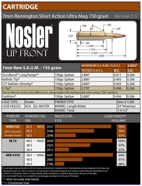 7mm Remington Short Action Ultra Magnum — Nosler