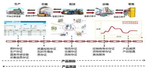 农产品供应链安全追溯Saas IOT解决方案 解决方案 座头鲸上海信息技术有限公司