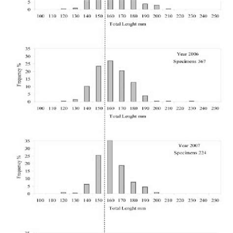 Length Frequency In The Years 2005 2008 And Length At First Sexual Download Scientific Diagram