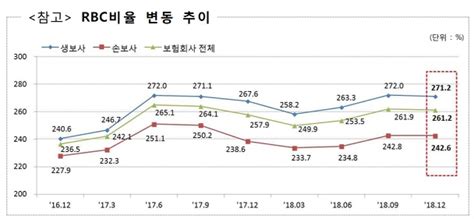 작년 보험사 Rbc 비율 소폭 하락 재무건전성 양호 Save Internet 뉴데일리