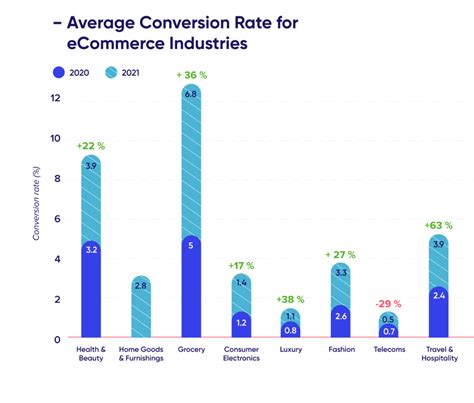 How To Increase Your Ecommerce Conversion Rate