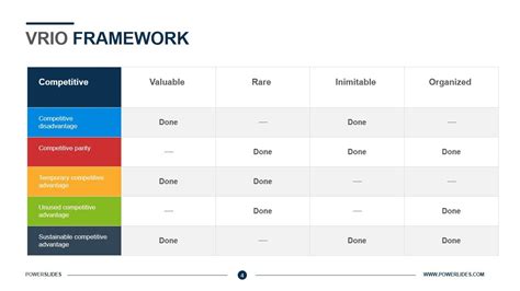 Vrio Framework Template