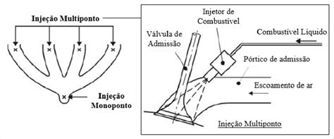 Inje O Indireta Multiponto E Monoponto E Ilustra O Do Posicionamento