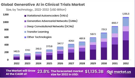 Generative Ai In Clinical Trials Market Size Cagr Of