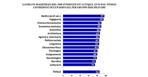 Laurea Ti Fa Trovare Lavoro E Guadagnare Di Pi