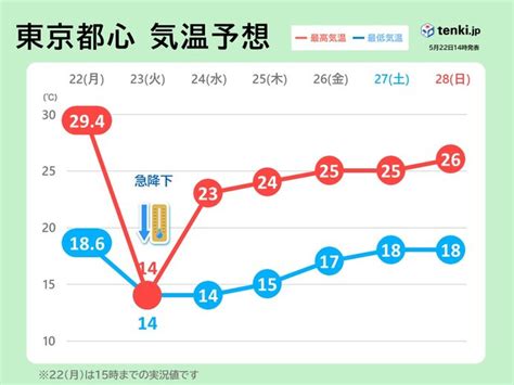 あすの関東 きょうと気温差大 15℃くらい低い所も あさって以降は晴れて暑さ戻る気象予報士 柴本 愛沙 2023年05月22日 日本