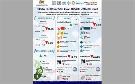 Bernama Indeks Nilai Seunit Eksport Naik Peratus Import Susut