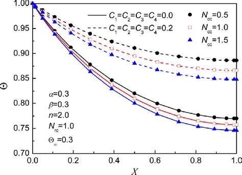 Dimensionless Temperature Distributions For Three Different Download Scientific Diagram