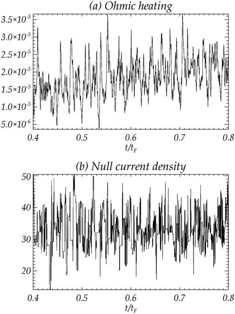 Time Evolution Of A Ohmic Heating And B The Null Current Density