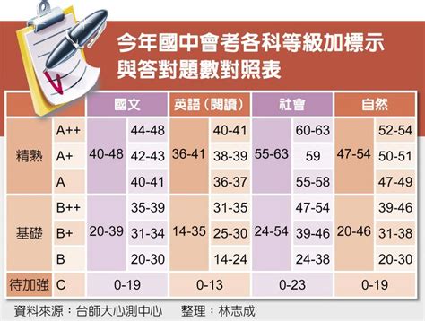 國中會考 建北門檻估至少338分 社會新聞 中國時報